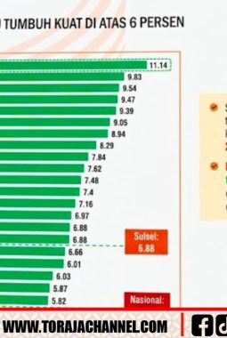 Pertumbuhan Ekonomi Tana Toraja Lampaui Rata-rata Provinsi dan Nasional